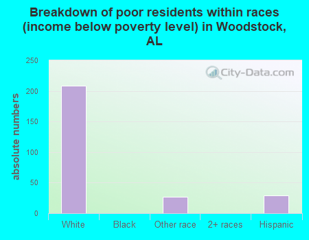Breakdown of poor residents within races (income below poverty level) in Woodstock, AL