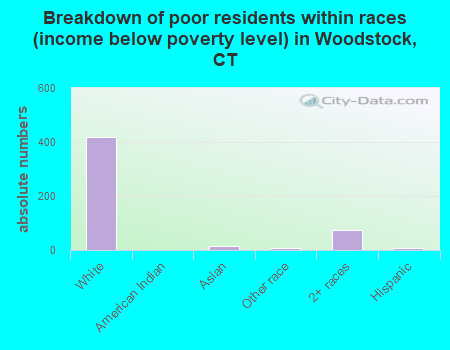 Breakdown of poor residents within races (income below poverty level) in Woodstock, CT