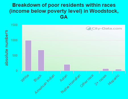 Breakdown of poor residents within races (income below poverty level) in Woodstock, GA