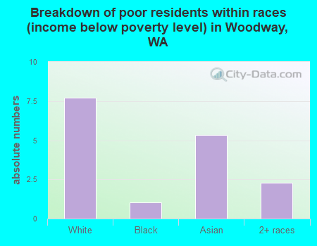 Breakdown of poor residents within races (income below poverty level) in Woodway, WA