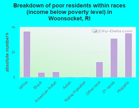 Breakdown of poor residents within races (income below poverty level) in Woonsocket, RI