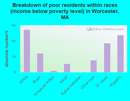 Breakdown of poor residents within races (income below poverty level) in Worcester, MA