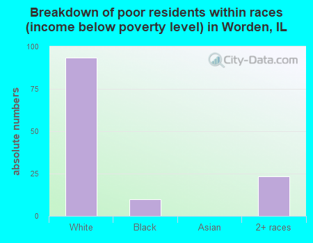 Breakdown of poor residents within races (income below poverty level) in Worden, IL