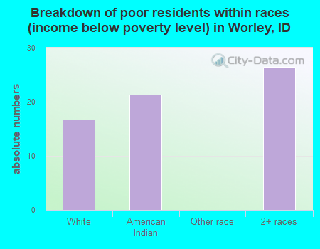 Breakdown of poor residents within races (income below poverty level) in Worley, ID