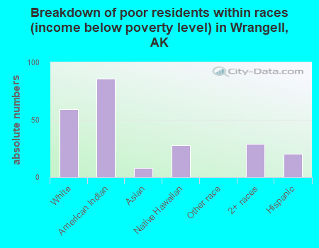 Breakdown of poor residents within races (income below poverty level) in Wrangell, AK