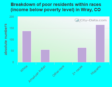 Breakdown of poor residents within races (income below poverty level) in Wray, CO