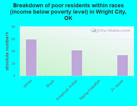 Breakdown of poor residents within races (income below poverty level) in Wright City, OK