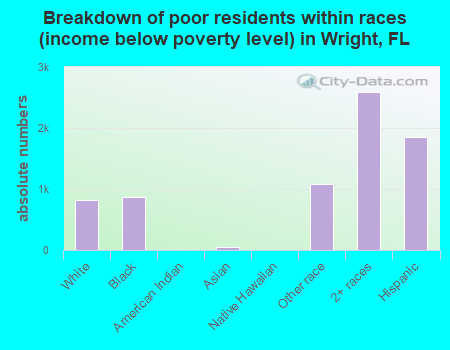 Breakdown of poor residents within races (income below poverty level) in Wright, FL