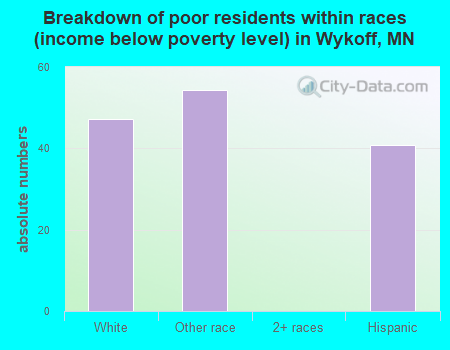 Breakdown of poor residents within races (income below poverty level) in Wykoff, MN