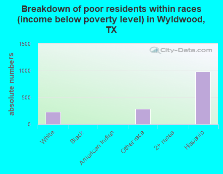 Breakdown of poor residents within races (income below poverty level) in Wyldwood, TX
