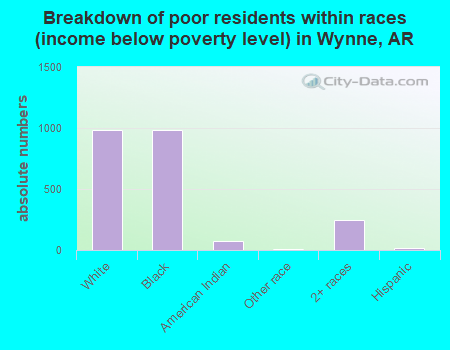 Breakdown of poor residents within races (income below poverty level) in Wynne, AR