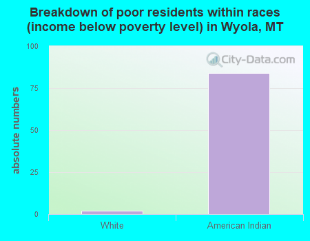 Breakdown of poor residents within races (income below poverty level) in Wyola, MT