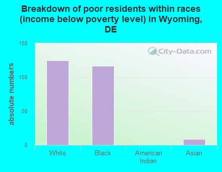 Breakdown of poor residents within races (income below poverty level) in Wyoming, DE