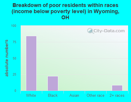 Breakdown of poor residents within races (income below poverty level) in Wyoming, OH
