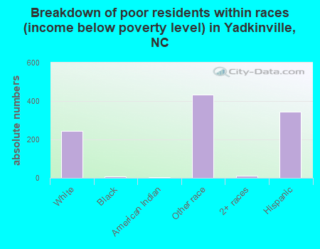 Breakdown of poor residents within races (income below poverty level) in Yadkinville, NC