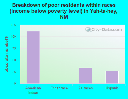 Breakdown of poor residents within races (income below poverty level) in Yah-ta-hey, NM