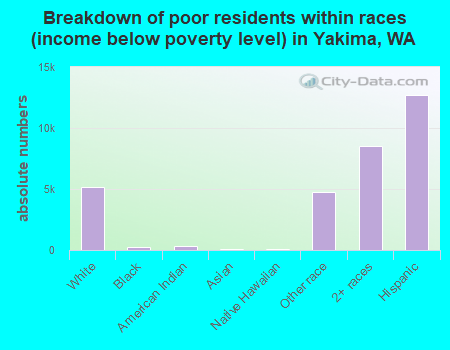 Breakdown of poor residents within races (income below poverty level) in Yakima, WA