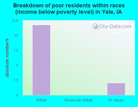Breakdown of poor residents within races (income below poverty level) in Yale, IA
