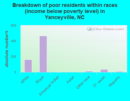 Breakdown of poor residents within races (income below poverty level) in Yanceyville, NC