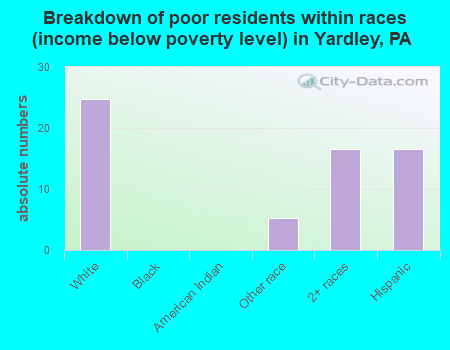 Breakdown of poor residents within races (income below poverty level) in Yardley, PA