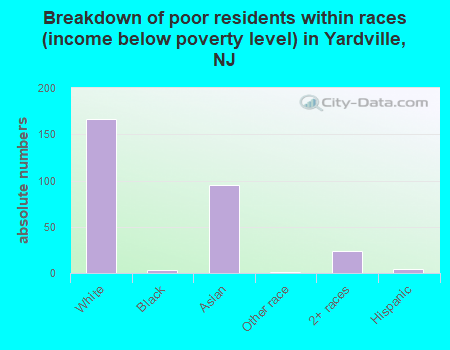 Breakdown of poor residents within races (income below poverty level) in Yardville, NJ