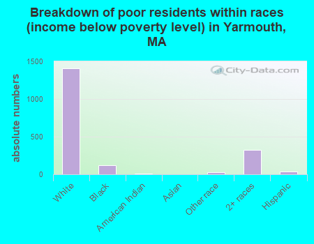 Breakdown of poor residents within races (income below poverty level) in Yarmouth, MA