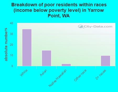 Breakdown of poor residents within races (income below poverty level) in Yarrow Point, WA