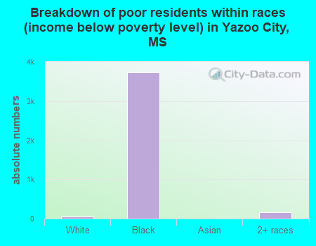 Breakdown of poor residents within races (income below poverty level) in Yazoo City, MS