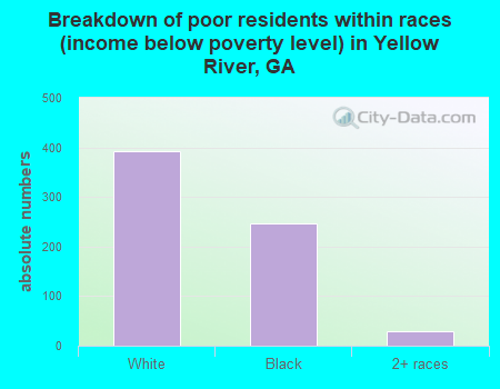 Breakdown of poor residents within races (income below poverty level) in Yellow River, GA
