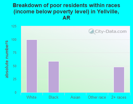 Breakdown of poor residents within races (income below poverty level) in Yellville, AR
