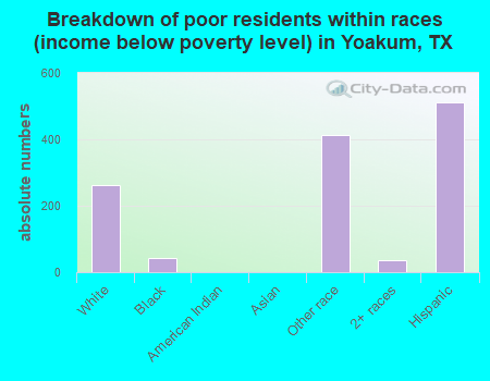 Breakdown of poor residents within races (income below poverty level) in Yoakum, TX