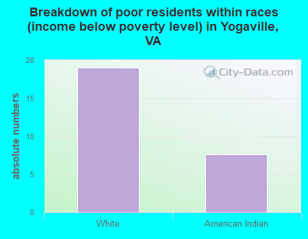 Breakdown of poor residents within races (income below poverty level) in Yogaville, VA