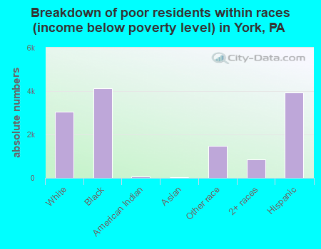Breakdown of poor residents within races (income below poverty level) in York, PA