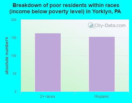 Breakdown of poor residents within races (income below poverty level) in Yorklyn, PA