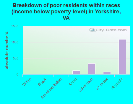 Breakdown of poor residents within races (income below poverty level) in Yorkshire, VA