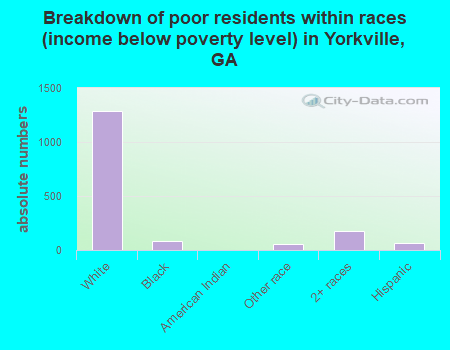 Breakdown of poor residents within races (income below poverty level) in Yorkville, GA