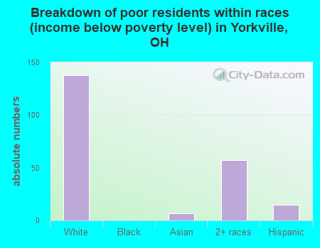 Breakdown of poor residents within races (income below poverty level) in Yorkville, OH