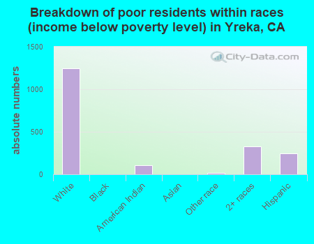 Breakdown of poor residents within races (income below poverty level) in Yreka, CA