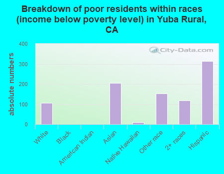 Breakdown of poor residents within races (income below poverty level) in Yuba Rural, CA