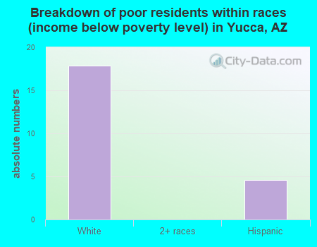 Breakdown of poor residents within races (income below poverty level) in Yucca, AZ