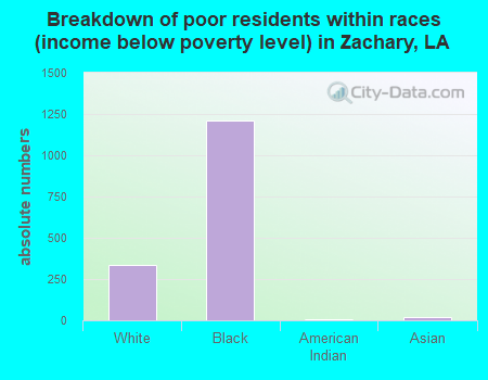 Breakdown of poor residents within races (income below poverty level) in Zachary, LA