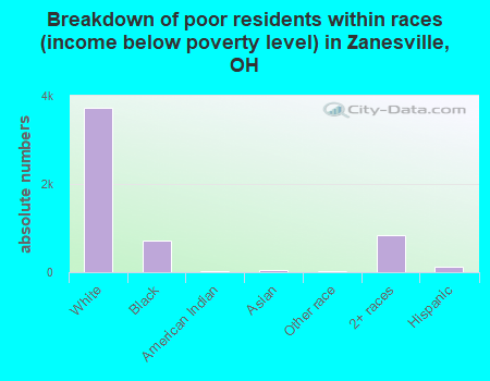 Breakdown of poor residents within races (income below poverty level) in Zanesville, OH