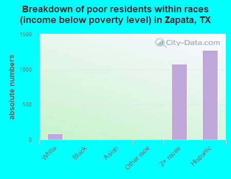 Breakdown of poor residents within races (income below poverty level) in Zapata, TX