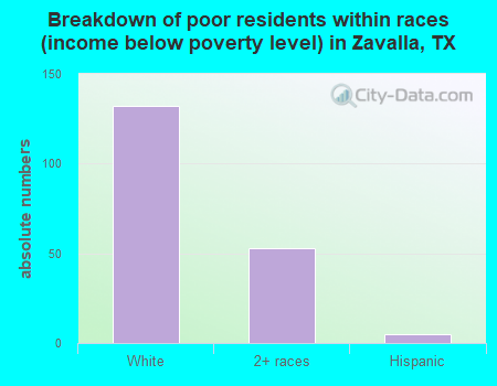 Breakdown of poor residents within races (income below poverty level) in Zavalla, TX