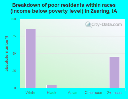 Breakdown of poor residents within races (income below poverty level) in Zearing, IA