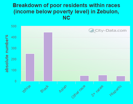 Breakdown of poor residents within races (income below poverty level) in Zebulon, NC