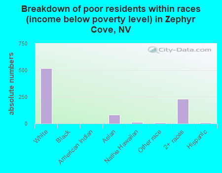 Breakdown of poor residents within races (income below poverty level) in Zephyr Cove, NV