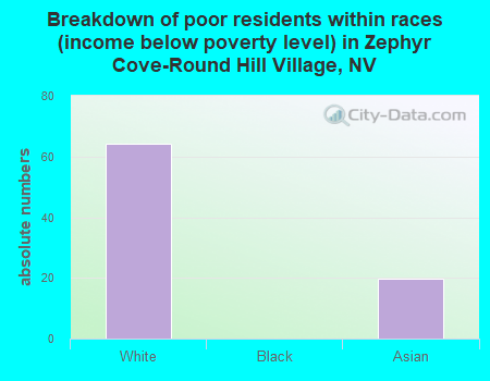 Breakdown of poor residents within races (income below poverty level) in Zephyr Cove-Round Hill Village, NV