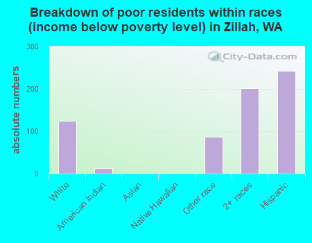 Breakdown of poor residents within races (income below poverty level) in Zillah, WA