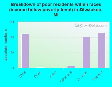 Breakdown of poor residents within races (income below poverty level) in Zilwaukee, MI
